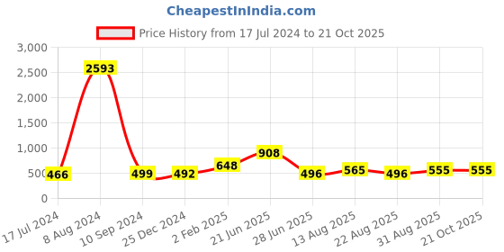 myntra.com Apraa & Parma Pack of 3 Slim Fit Cotton Cycling Sports Shorts apraa & parma Price History Graph from 17 Jul 2024 to 21 Oct 2025