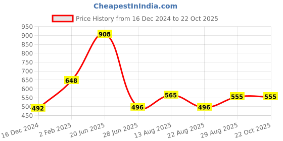 myntra.com Apraa & Parma Pack of 3 Slim Fit Cycling Cotton Shorts apraa & parma Price History Graph from 16 Dec 2024 to 22 Oct 2025