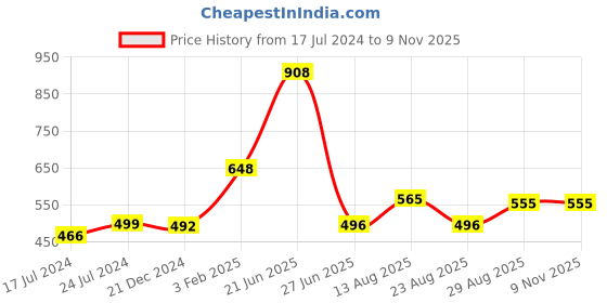 myntra.com Apraa & Parma Pack of 3 Slim Fit Cycling Cotton Sports Shorts apraa & parma Price History Graph from 17 Jul 2024 to 6 Nov 2025