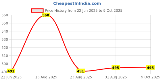 myntra.com Apraa & Parma Print Crop Top apraa & parma Price History Graph from 22 Jun 2025 to 9 Oct 2025