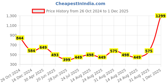myntra.com Apraa & Parma Printed Ankle-Length Tights apraa & parma Price History Graph from 26 Oct 2024 to 30 Nov 2025