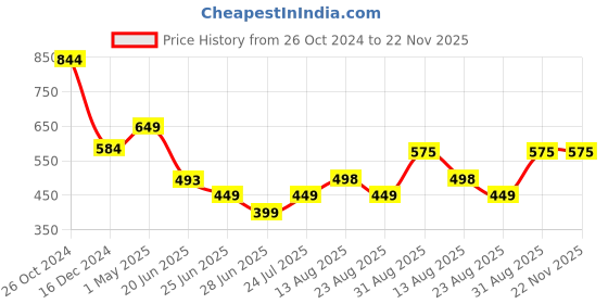 myntra.com Apraa & Parma Printed High-Rise Slim-Fit Ankle-Length Tights apraa & parma Price History Graph from 26 Oct 2024 to 22 Nov 2025