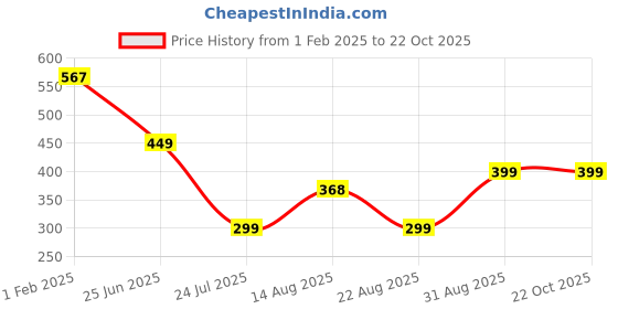 myntra.com Apraa & Parma Printed Legsuits apraa & parma Price History Graph from 1 Feb 2025 to 21 Oct 2025