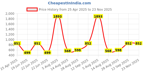 myntra.com Apraa & Parma Printed Legsuits apraa & parma Price History Graph from 25 Apr 2025 to 22 Nov 2025
