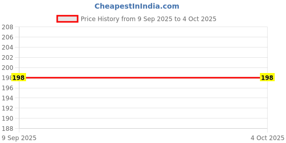myntra.com Apraa & Parma Printed Mid-Rise Boy Shorts Briefs ACT-206 Multi M-1 apraa & parma Price History Graph from 9 Sep 2025 to 4 Oct 2025