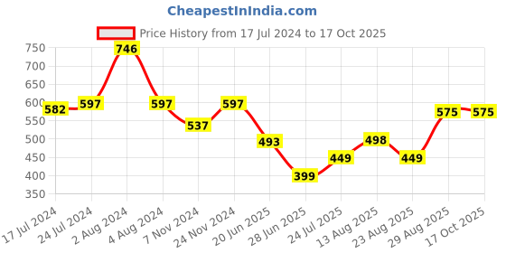 myntra.com Apraa & Parma Printed Rapid Dry Sports Tights apraa & parma Price History Graph from 17 Jul 2024 to 16 Oct 2025