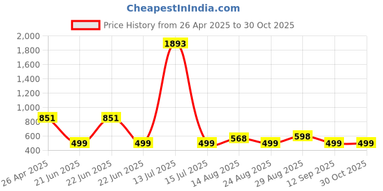 myntra.com Apraa & Parma Printed Swimming Dress With Attached Shorts apraa & parma Price History Graph from 26 Apr 2025 to 29 Oct 2025