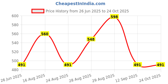 myntra.com Apraa & Parma Printed Swimming Dress With Attached Shorts apraa & parma Price History Graph from 26 Jun 2025 to 24 Oct 2025