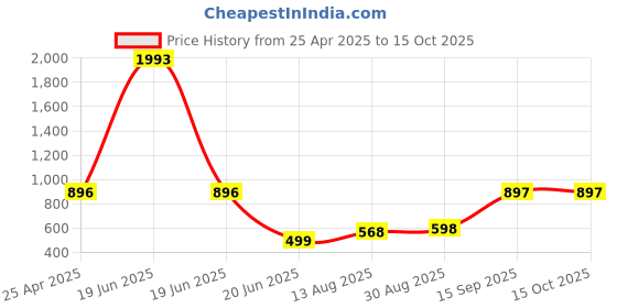 myntra.com Apraa & Parma Printed Swimwear With Shorts apraa & parma Price History Graph from 25 Apr 2025 to 14 Oct 2025