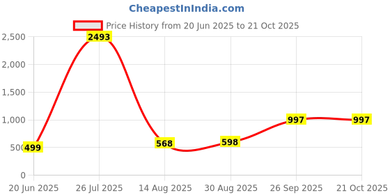 myntra.com Apraa & Parma Printed Swimwear With Shorts apraa & parma Price History Graph from 20 Jun 2025 to 21 Oct 2025