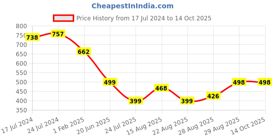 myntra.com Apraa & Parma Round Neck Half Sleeves Full Coverage Legsuit apraa & parma Price History Graph from 17 Jul 2024 to 13 Oct 2025
