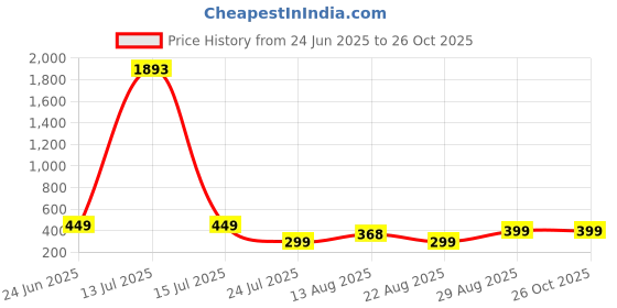 myntra.com Apraa & Parma Round Neck Swimming Suit apraa & parma Price History Graph from 24 Jun 2025 to 26 Oct 2025