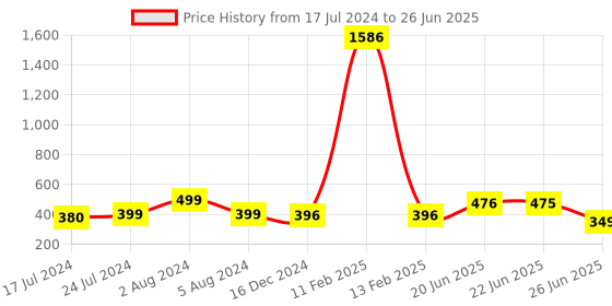 myntra.com Apraa & Parma Set Of 2 Maroon & Black Non Padded & Non Wired Solid Bra apraa & parma Price History Graph from 17 Jul 2024 to 26 Jun 2025
