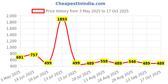 myntra.com Apraa & Parma Short Sleeves SwimSet apraa & parma Price History Graph from 3 May 2025 to 17 Oct 2025