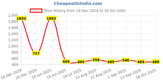 myntra.com Apraa & Parma Short Sleeves T-shirt With Shorts Swim Set apraa & parma Price History Graph from 18 Dec 2024 to 18 Oct 2025