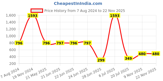 myntra.com Apraa & Parma Slim-Fit Ankle-Length Tights apraa & parma Price History Graph from 7 Aug 2024 to 22 Nov 2025