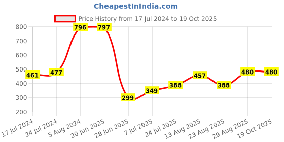 myntra.com Apraa & Parma Slim-Fit Ankle-Length Tights apraa & parma Price History Graph from 17 Jul 2024 to 17 Oct 2025