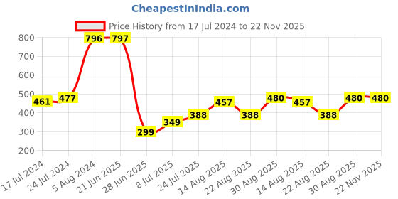 myntra.com Apraa & Parma Slim-Fit Ankle-Length Tights apraa & parma Price History Graph from 17 Jul 2024 to 22 Nov 2025