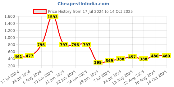 myntra.com Apraa & Parma Slim-Fit Ankle-Length Tights apraa & parma Price History Graph from 17 Jul 2024 to 13 Oct 2025