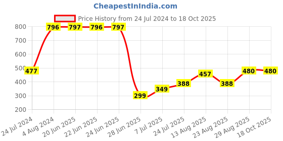 myntra.com Apraa & Parma Slim-Fit Ankle-Length Tights apraa & parma Price History Graph from 24 Jul 2024 to 18 Oct 2025