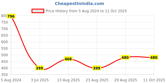 myntra.com Apraa & Parma Slim-Fit Ankle-Length Tights apraa & parma Price History Graph from 5 Aug 2024 to 11 Oct 2025