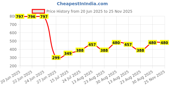 myntra.com Apraa & Parma Slim-Fit Ankle-Length Tights apraa & parma Price History Graph from 20 Jun 2025 to 24 Nov 2025