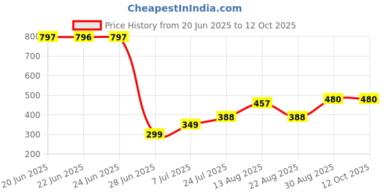 myntra.com Apraa & Parma Slim-Fit Ankle-Length Tights apraa & parma Price History Graph from 20 Jun 2025 to 12 Oct 2025