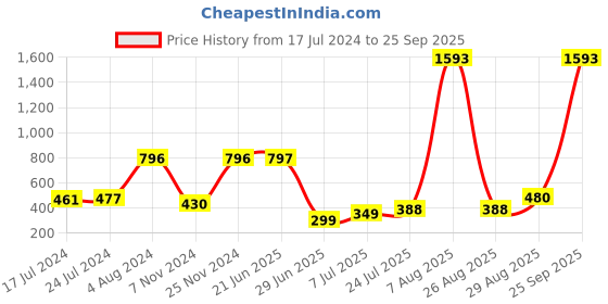 myntra.com Apraa & Parma Slim Fit High-Rise Ankle Length Tights apraa & parma Price History Graph from 17 Jul 2024 to 25 Sep 2025