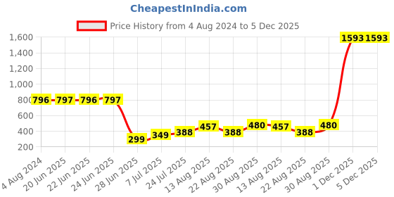 myntra.com Apraa & Parma Slim Fit High-Rise Ankle Length Tights apraa & parma Price History Graph from 4 Aug 2024 to 5 Dec 2025