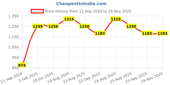 myntra.com Apraa & Parma Striped 
Crop Top With Shorts Co-Ords apraa & parma Price History Graph from 11 Sep 2024 to 29 Nov 2025