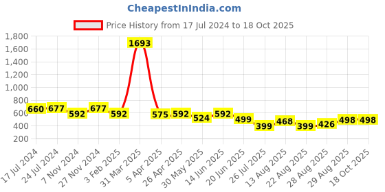 myntra.com Apraa & Parma Swimming Dress With Attached Shorts apraa & parma Price History Graph from 17 Jul 2024 to 17 Oct 2025