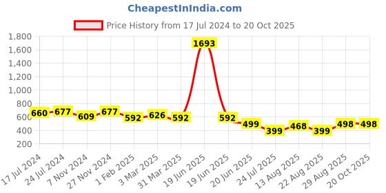 myntra.com Apraa & Parma Swimming Dress With Attached Shorts apraa & parma Price History Graph from 17 Jul 2024 to 17 Oct 2025