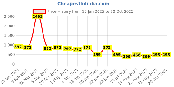 myntra.com Apraa & Parma Swimwear With Attached Shorts apraa & parma Price History Graph from 15 Jan 2025 to 20 Oct 2025