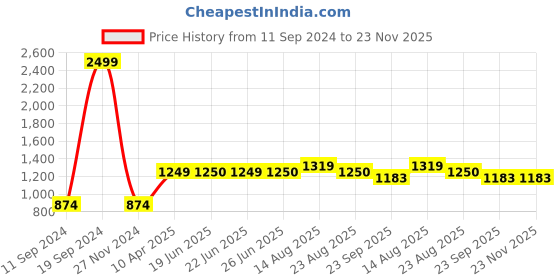 myntra.com Apraa & Parma V-Neck Crop Top With Shorts Co-Ords apraa & parma Price History Graph from 11 Sep 2024 to 23 Nov 2025