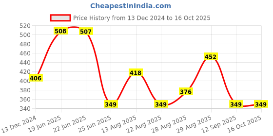 myntra.com Apraa & Parma White & Pink Pack Of 2 Colourblocked Bra apraa & parma Price History Graph from 13 Dec 2024 to 16 Oct 2025