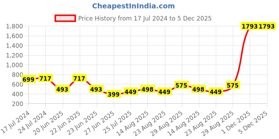 myntra.com Apraa & Parma Women Abstract Printed Cropped Training Tights apraa & parma Price History Graph from 17 Jul 2024 to 5 Dec 2025