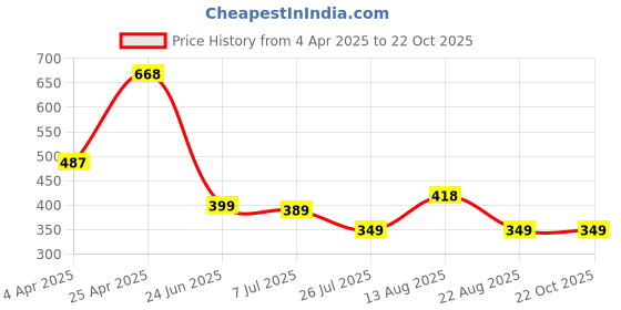 myntra.com Apraa & Parma Women Ben 10 Yoga Hot Pants Shorts apraa & parma Price History Graph from 4 Apr 2025 to 22 Oct 2025