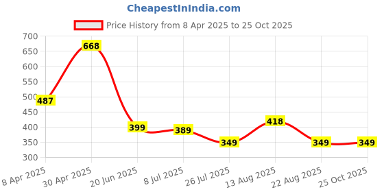 myntra.com Apraa & Parma Women Ben 10 Yoga Hot Pants Shorts apraa & parma Price History Graph from 8 Apr 2025 to 24 Oct 2025