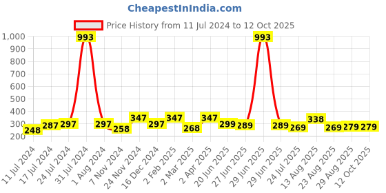myntra.com Apraa & Parma Women Black Cycling Sports Shorts apraa & parma Price History Graph from 11 Jul 2024 to 12 Oct 2025