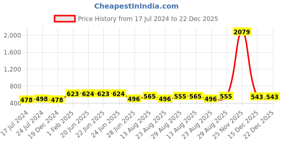 myntra.com Apraa & Parma Women Black Pack of 3 Slim Fit Cycling Sports Shorts apraa & parma Price History Graph from 17 Jul 2024 to 22 Dec 2025