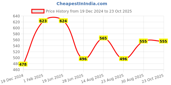 myntra.com Apraa & Parma Women Black Set Of 3 Slim Fit Cycling Sports Shorts apraa & parma Price History Graph from 19 Dec 2024 to 23 Oct 2025