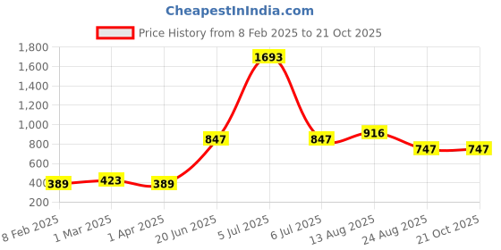 myntra.com Apraa & Parma Women Black Skinny Fit Yoga e-Dry Technology Shorts apraa & parma Price History Graph from 8 Feb 2025 to 21 Oct 2025