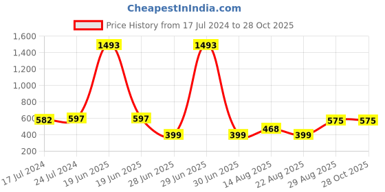 myntra.com Apraa & Parma Women Black Solid Dry Fit Running Tights apraa & parma Price History Graph from 17 Jul 2024 to 28 Oct 2025