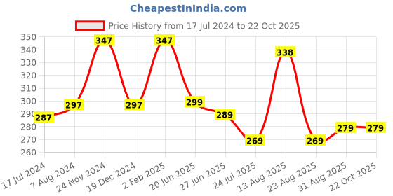 myntra.com Apraa & Parma Women Blue Cycling Sports Shorts apraa & parma Price History Graph from 17 Jul 2024 to 22 Oct 2025