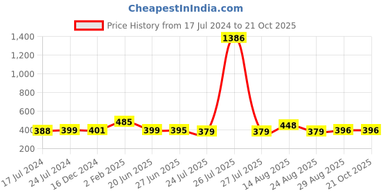 myntra.com Apraa & Parma Women Blue Pack of 2 Slim Fit Cycling Pure Cotton Sports Shorts apraa & parma Price History Graph from 17 Jul 2024 to 21 Oct 2025