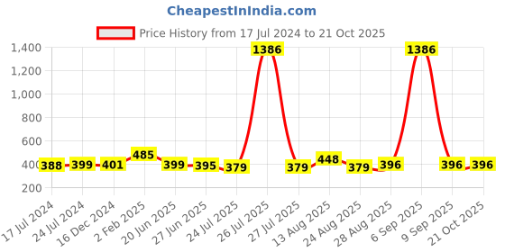 myntra.com Apraa & Parma Women Blue Pack Of 2 Slim Fit Cycling Pure Cotton Sports Shorts apraa & parma Price History Graph from 17 Jul 2024 to 21 Oct 2025