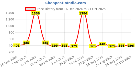 myntra.com Apraa & Parma Women Blue Pack of 2 Slim Fit Cycling Pure Cotton Sports Shorts apraa & parma Price History Graph from 16 Dec 2024 to 21 Oct 2025