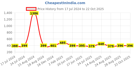 myntra.com Apraa & Parma Women Blue Pack Of 2 Slim Fit Cycling Pure Cotton Sports Shorts apraa & parma Price History Graph from 17 Jul 2024 to 21 Oct 2025