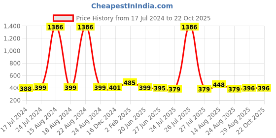 myntra.com Apraa & Parma Women Blue Pack Of 2 Slim Fit Cycling Pure Cotton Sports Shorts apraa & parma Price History Graph from 17 Jul 2024 to 21 Oct 2025