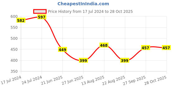 myntra.com Apraa & Parma Women Camouflage Printed Skinny Fit High-Rise Shorts apraa & parma Price History Graph from 17 Jul 2024 to 27 Oct 2025